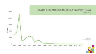 CASOS DECLARADOS RUBÉOLA EM PORTUGAL
1987-2015
Fonte: DGS/DEV
 