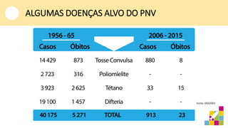 ALGUMAS DOENÇAS ALVO DO PNV
Fonte: DGS/DEV
 