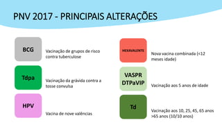 BCG HEXAVALENTE
Tdpa VASPR
DTPaVIP
HPV Td
Vacinação de grupos de risco
contra tuberculose
Nova vacina combinada (<12
meses idade)
Vacinação da grávida contra a
tosse convulsa Vacinação aos 5 anos de idade
Vacina de nove valências
Vacinação aos 10, 25, 45, 65 anos
>65 anos (10/10 anos)
PNV 2017 - PRINCIPAIS ALTERAÇÕES
 