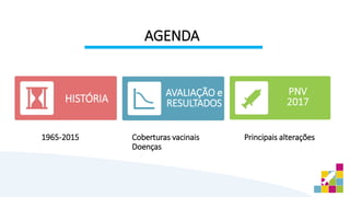 HISTÓRIA
AVALIAÇÃO e
RESULTADOS
PNV
2017
1965-2015 Coberturas vacinais
Doenças
Principais alterações
AGENDA
 