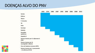 DOENÇAS ALVO DO PNV
1965 1974 1984 1987 1993 2000 2006 2008 2015
Varíola
Difteria
Tétano
T. Convulsa
TB
Polio
Sarampo
Rubéola
Parotidite
epidémica
Hepatite B
Doença invasiva por H. influenzae b
(Hib)
Doença invasiva por N.
meningitidis C (MenC)
Vírus do Papiloma humano (HPV)
Doença invasiva por S. pneumoniae
- 13 valências (Pn13)
 
