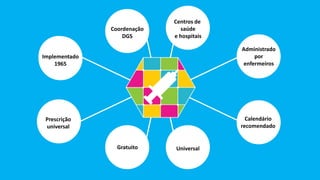Administrado
por
enfermeiros
Coordenação
DGS
Gratuito Universal
Calendário
recomendado
Prescrição
universal
Centros de
saúde
e hospitais
Implementado
1965
 