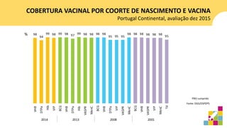 COBERTURA VACINAL POR COORTE DE NASCIMENTO E VACINA
Portugal Continental, avaliação dez 2015
PNV cumprido
%
Fonte: DGS/DSPDPS
 