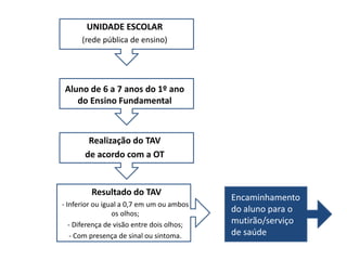 UNIDADE ESCOLAR
      (rede pública de ensino)




 Aluno de 6 a 7 anos do 1º ano
    do Ensino Fundamental



        Realização do TAV
       de acordo com a OT


         Resultado do TAV
                                            Encaminhamento
- Inferior ou igual a 0,7 em um ou ambos
                 os olhos;
                                            do aluno para o
   - Diferença de visão entre dois olhos;   mutirão/serviço
    - Com presença de sinal ou sintoma.     de saúde
 