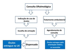 Consulta Oftalmológica



            Indicação de uso de
                                    Tratamento ambulatorial
                   óculos



            Escolha de armação         Agendamento de
                                          consulta



    Óculos                             Óculos entregue após
entregue na UE      Dispensado          orientação médica,
                                           se necessitar
 