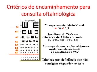 Critérios de encaminhamento para
       consulta oftalmológica
               Criança com Acuidade Visual
                      = ou < 0,7

                 Resultado do TAV com
             diferença de 2 linhas ou mais
                  Ex: OD= 0,8 OE= 1,0

             Presença de sinais e/ou sintomas
                 oculares,independente
                  do resultado do TAV


             Crianças com deficiência que não
               consigam responder ao teste
 