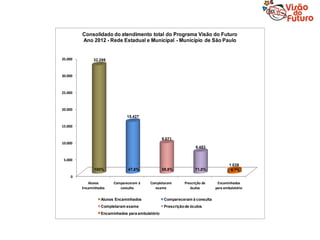 Consolidado do atendimento total do Programa Visão do Futuro
         Ano 2012 - Rede Estadual e Municipal - Município de São Paulo


35.000         32.286



30.000



25.000



20.000
                               15.427

15.000


                                                   9.071
10.000
                                                                    6.483


 5.000
                                                                                      1.039
               100%             47,8%              58,8%            71,5%              6,7%
     0
            Alunos       Compareceram à    Completaram        Prescrição de    Encaminhados
         Encaminhados       consulta         exame               óculos       para ambulatório

                   Alunos Encaminhados              Compareceram à consulta
                   Completaram exame                Prescrição de óculos
                   Encaminhados para ambulatório
 