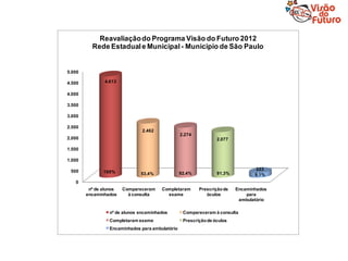 Reavaliação do Programa Visão do Futuro 2012
          Rede Estadual e Municipal - Municipio de São Paulo


5.000

4.500          4.613

4.000

3.500

3.000

2.500
                               2.462
                                                 2.274
2.000                                                            2.077

1.500

1.000

 500                                                                            223
               100%           53,4%              92,4%           91,3%          9,1%
   0
         nº de alunos   Compareceram   Completaram       Prescrição de   Encaminhados
        encaminhados      à consulta     exame              óculos           para
                                                                          ambulatório

                 nº de alunos encaminhados        Compareceram à consulta
                 Completaram exame                Prescrição de óculos
                 Encaminhados para ambulatório
 