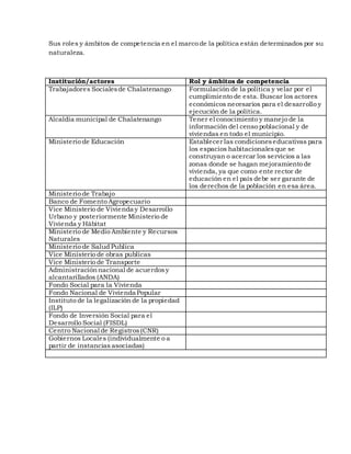 Sus roles y ámbitos de competencia en el marco de la política están determinados por su
naturaleza.
Institución/actores Rol y ámbitos de competencia
Trabajadores Socialesde Chalatenango Formulación de la política y velar por el
cumplimiento de esta. Buscar los actores
económicos necesarios para el desarrollo y
ejecución de la política.
Alcaldía municipal de Chalatenango Tener el conocimiento y manejo de la
información del censo poblacional y de
viviendas en todo el municipio.
Ministerio de Educación Establecer las condicioneseducativas para
los espacios habitacionalesque se
construyan o acercar los servicios a las
zonas donde se hagan mejoramiento de
vivienda, ya que como ente rector de
educación en el país debe ser garante de
los derechos de la población en esa área.
Ministerio de Trabajo
Banco de Fomento Agropecuario
Vice Ministerio de Vivienda y Desarrollo
Urbano y posteriormente Ministerio de
Vivienda y Hábitat
Ministerio de Medio Ambiente y Recursos
Naturales
Ministerio de Salud Publica
Vice Ministerio de obras publicas
Vice Ministerio de Transporte
Administraciónnacional de acuerdosy
alcantarillados (ANDA)
Fondo Social para la Vivienda
Fondo Nacional de Vivienda Popular
Instituto de la legalización de la propiedad
(ILP)
Fondo de Inversión Social para el
Desarrollo Social (FISDL)
Centro Nacional de Registros(CNR)
Gobiernos Locales (individualmente o a
partir de instancias asociadas)
 
