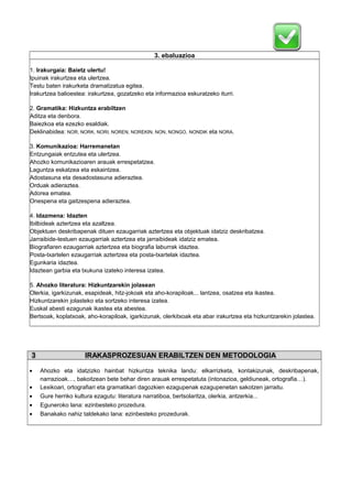3. ebaluazioa
1. Irakurgaia: Baietz ulertu!
Ipuinak irakurtzea eta ulertzea.
Testu baten irakurketa dramatizatua egitea.
Irakurtzea balioestea: irakurtzea, gozatzeko eta informazioa eskuratzeko iturri.
2. Gramatika: Hizkuntza erabiltzen
Aditza eta denbora.
Baiezkoa eta ezezko esaldiak.
Deklinabidea: NOR, NORK, NORI, NOREN, NOREKIN, NON, NONGO,

NONDIK

eta NORA.

3. Komunikazioa: Harremanetan
Entzungaiak entzutea eta ulertzea.
Ahozko komunikazioaren arauak errespetatzea.
Laguntza eskatzea eta eskaintzea.
Adostasuna eta desadostasuna adieraztea.
Orduak adieraztea.
Adorea ematea.
Onespena eta gaitzespena adieraztea.
4. Idazmena: Idazten
Ibilbideak aztertzea eta azaltzea.
Objektuen deskribapenak dituen ezaugarriak aztertzea eta objektuak idatziz deskribatzea.
Jarraibide-testuen ezaugarriak aztertzea eta jarraibideak idatziz ematea.
Biografiaren ezaugarriak aztertzea eta biografia laburrak idaztea.
Posta-txartelen ezaugarriak aztertzea eta posta-txartelak idaztea.
Egunkaria idaztea.
Idaztean garbia eta txukuna izateko interesa izatea.
5. Ahozko literatura: Hizkuntzarekin jolasean
Olerkia, igarkizunak, esapideak, hitz-jokoak eta aho-korapiloak... lantzea, osatzea eta ikastea.
Hizkuntzarekin jolasteko eta sortzeko interesa izatea.
Euskal abesti ezagunak ikastea eta abestea.
Bertsoak, koplatxoak, aho-korapiloak, igarkizunak, olerkitxoak eta abar irakurtzea eta hizkuntzarekin jolastea.

3
•
•
•
•
•

IRAKASPROZESUAN ERABILTZEN DEN METODOLOGIA
Ahozko eta idatzizko hainbat hizkuntza teknika landu: elkarrizketa, kontakizunak, deskribapenak,
narrazioak…, bakoitzean bete behar diren arauak errespetatuta (intonazioa, geldiuneak, ortografia…).
Lexikoari, ortografiari eta gramatikari dagozkien ezagupenak ezagupenetan sakotzen jarraitu.
Gure herriko kultura ezagutu: literatura narratiboa, bertsolaritza, olerkia, antzerkia...
Eguneroko lana: ezinbesteko prozedura.
Banakako nahiz taldekako lana: ezinbesteko prozedurak.

 
