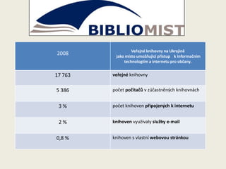 2008

Veřejné knihovny na Ukrajině
jako místo umožňující přístup k informačním
technologiím a internetu pro občany.

17 763

veřejné knihovny

5 386

počet počítačů v zúčastněných knihovnách

3%

počet knihoven připojených k internetu

2%

knihoven využívaly služby e-mail

0,8 %

knihoven s vlastní webovou stránkou

 