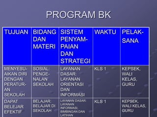 PROGRAM BK
TUJUAN BIDANG SISTEM
WAKTU PELAKDAN
PENYAMSANA
MATERI PAIAN
DAN
STRATEGI
MENYESUAIKAN DIRI
DENGAN
PERATURAN
SEKOLAH

SOSIAL:
PENGENALAN
SEKOLAH

LAYANAN
DASAR:
LAYANAN
ORIENTASI
DAN
INFORMASI

KLS 1

KEPSEK,
WALI
KELAS,
GURU

DAPAT
BELEJAR
EFEKTIF

BELAJAR:
BELAJAR DI
SEKOLAH

LAYANAN DASAR:
LAYANAN
INFORMASI,
BIMBINGAN DAN
LATIHAN

KLS 1

KEPSEK,
WALI KELAS,
GURU

 