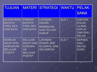 TUJUAN

MATERI STRATEGI WAKTU PELAKSANA

KESADARAN
BAHAYA
FREE SEX
DAN NAZA

PRIBADI:
BAHAYA
FREE SEX
DAN NAZA

LAYANAN
DASAR:
BIMBINGAN
DAN TELAAH
KASUS

MEMILIKI
SIKAP DAN
KEBIASAAN
BELAJAR
POSITIF

BELAJAR:
SIKAP DAN
KEBIASAAN
BELAJAR
POSITIF

LAYANAN
KLS 1
DASAR: BIM.
KLASIKAL DAN
KELOMPOK

KLS 1

DOKTER,
POLISI,
ULAMA,
KAPUS
DAN WALI
KELAS
KEPSEK,
WALI
KELAS,
GURU

 