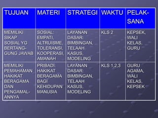 TUJUAN

MATERI

STRATEGI WAKTU PELAKSANA

MEMILIKI
SIKAP
SOSIAL YG
BERTANGGUNG JAWAB

SOSIAL:
EMPATI,
ALTRUISME,
TOLERANSI,
KOOPERASI,
AMANAH

LAYANAN
DASAR:
BIMBINGAN,
TELAAH
KASUS,
MODELING

KLS 2

KEPSEK,
WALI
KELAS,
GURU

MEMILIKI
PEMAHAMAN
HAKIKAT
BERAGAMA
DAN
PENGAMALANNYA

PRIBADI:
HAKIKAT
BERAGAMA
BAGI
KEHIDUPAN
MANUSIA

LAYANAN
DASAR:
BIMBINGAN,
TELAAH
KASUS,
MODELING

KLS 1,2,3

GURU
AGAMA,
WALI
KELAS,
KEPSEK

 