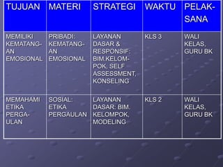 TUJUAN MATERI

STRATEGI

WAKTU PELAKSANA

MEMILIKI
KEMATANGAN
EMOSIONAL

PRIBADI:
KEMATANGAN
EMOSIONAL

LAYANAN
DASAR &
RESPONSIF:
BIM.KELOMPOK, SELF
ASSESSMENT,
KONSELING

KLS 3

WALI
KELAS,
GURU BK

MEMAHAMI
ETIKA
PERGAULAN

SOSIAL:
LAYANAN
ETIKA
DASAR: BIM.
PERGAULAN KELOMPOK,
MODELING

KLS 2

WALI
KELAS,
GURU BK

 