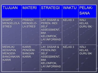 TUJUAN

MATERI

STRATEGI WAKTU PELAKSANA

MAMPU
MENGELOLA
STRES

PRIBADI:
MENGELOLA STRES

LAY. DASAR & KELAS 3
PEREN. INDI:
SELF
ASSESSMENT,
BIM.
KELOMPOK,
LAY.INFORMAS
I

WALI
KELAS,
GURU BK

MEMILIKI
KESIAPAN
MENGEMBANGANKAN
KARIR

KARIR:
PENGEMBANGAN
KARIR

LAY. DASAR & KELAS 3
PEREN.IND:
SELF
ASSESSMENT,
BIM.
KELOMPOK,
LAY.INFORMAS
I

WALI
KELAS,
GURU BK

 