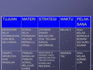 TUJUAN

MATERI STRATEGI

WAKTU PELAKSANA

MEMAHAMI
NILAI
PERNIKAHAN
DAN BERKELUARGA

SOSIAL:
NILAI
PERNIKAH
AN DAN
BERKELUARGA

LAYANAN
DASAR:
BIM.KELOMPOK, TELAAH
KASUS,
INFORMASI.

KELAS 3

WALI
KELAS
BERKOLA
BORASI
DG GURU
AGAMA

MAMPU
MEMECAHKAN
MASALAH

PRIBADI:
MASALAH
PRIBADI,
SOSIAL,
BELAJAR,
KARIR

RESPONSIF &
PERENC. INDIV:
BIM.KELOM-POK,
TELAAH KASUS,
KONSELING,

INSIDENTAL

WALI
KELAS,
KONSELOR

REFERAL

 