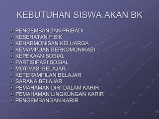 KEBUTUHAN SISWA AKAN BK
PENGEMBANGAN PRIBADI
KESEHATAN FISIK
KEHARMONISAN KELUARGA
KEMAMPUAN BERKOMUNIKASI
KEPEKAAN SOSIAL
PARTISIPASI SOSIAL
MOTIVASI BELAJAR
KETERAMPILAN BELAJAR
SARANA BELAJAR
PEMAHAMAN DIRI DALAM KARIR
PEMAHAMAN LINGKUNGAN KARIR
PENGEMBANGAN KARIR

 