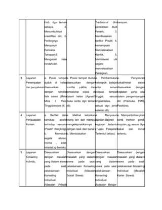 Hub. dgn teman
sebaya, 4.
Menumbuhkan
kreatifitas diri, 5.
Pentingnya
Menyusun
Rencana
Tahapan.6.
Mengatasi rasa
rendah diri.
Tradisional dlm
pendidikan Budi
Pekerti, 3.
Membiasakan
berfikir Positif, 4.
kemampuan
Menyelesaikan
Konflik, 5.
Memotivasi utk
segera
menyelesaikan
Pekerjaan.
harapan.
3 Layanan
Penempatan
dan penyaluran
a. Posisi tempat
duduk di kelas
disesuaikan
dengan kondisi
fisik siswa (Mata
Mins + Plus,
Tinggi/pendek dll.
a. Posisi tempat duduk
disesuaikan dengan
kondisi pskhis dan
emosional siswa di
dalam kelas (Agresif,
Suka cerita dgn teman
dll).
a. Pembentukan
kelompok belajar
antar teman
(sesuai tempat
tinggal, sesuai
tingkat/kelas,
sesuai dgn jenis
kelamin dll).
a. Penyaluran
bakat/minat siswa
disesuaikan dengan
kegiatan yang ada
dalam pengembangan
diri (Pramuka, PMR,
Paskibra).
4 Layanan
Penguasaan
Konten
a. Berfikir dan
bersikap positif
terhadap sesuatu
(Positif thingking),
b. Mematuhi
segala aturan,
norma , adat-
istiadat yg berlaku.
a. Melihat kebaikan
orang lain dan mampu
mengekspresikannya
dengan baik dan benar.
b. Membiasakan
a. Menyusun
laporan-laporan
kegiatan tertentu
(Tugas Pelajaran
Tertentu/ bebas),
a. Mempertimbangkan
serta memilih pend.
lanjutan yg sesuai dgn
bakat dan minat
tertentu.
5 Layanan
Konseling
Individu.
Disesuaikan
dengan masalah
yang dialami siswa
pada saat
pelaksanaan
Konseling
Individual
(Masalah Pribadi
Disesuaikan dengan
masalah yang dialami
siswa pada saat
pelaksanaan Konseling
Individual (Masalah
Sosial Siswa).
Disesuaikan
dengan masalah
yang dialami
siswa pada saat
pelaksanaan
Konseling
Individual
(Masalah Belajar
Disesuaikan dengan
masalah yang dialami
siswa pada saat
pelaksanaan Konseling
Individual (Masalah
Karier Siswa).
 