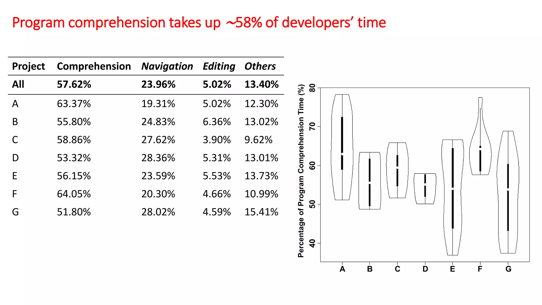 Program comprehension takes up ∼58% of developers’ time
40506070
A B C D E F G
PercentageofProgramComprehensionTime(%)
80
Project Comprehension Navigation Editing Others
All 57.62% 23.96% 5.02% 13.40%
A 63.37% 19.31% 5.02% 12.30%
B 55.80% 24.83% 6.36% 13.02%
C 58.86% 27.62% 3.90% 9.62%
D 53.32% 28.36% 5.31% 13.01%
E 56.15% 23.59% 5.53% 13.73%
F 64.05% 20.30% 4.66% 10.99%
G 51.80% 28.02% 4.59% 15.41%
 