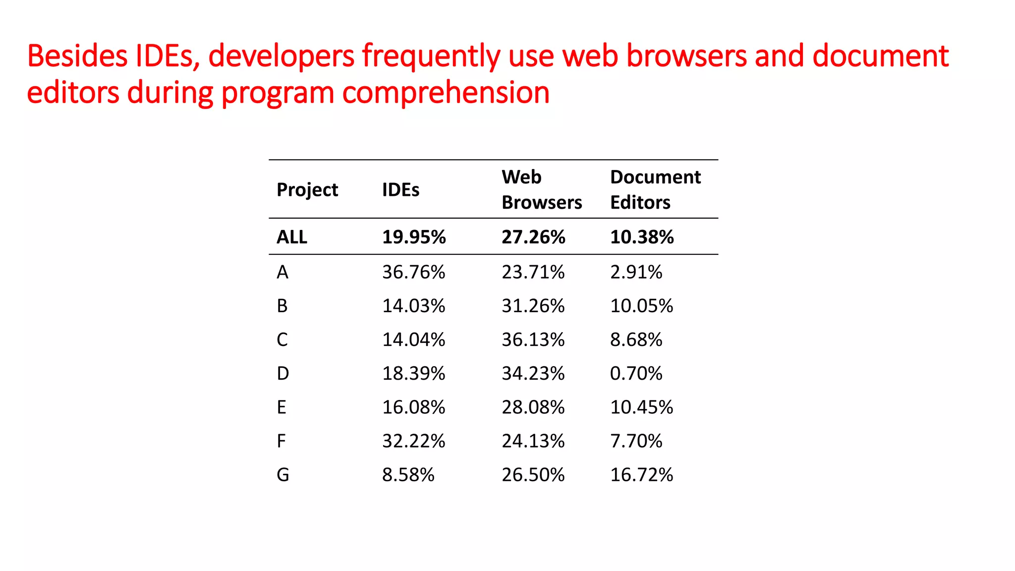 Besides IDEs, developers frequently use web browsers and document
editors during program comprehension
Project IDEs
Web
Browsers
Document
Editors
ALL 19.95% 27.26% 10.38%
A 36.76% 23.71% 2.91%
B 14.03% 31.26% 10.05%
C 14.04% 36.13% 8.68%
D 18.39% 34.23% 0.70%
E 16.08% 28.08% 10.45%
F 32.22% 24.13% 7.70%
G 8.58% 26.50% 16.72%
 