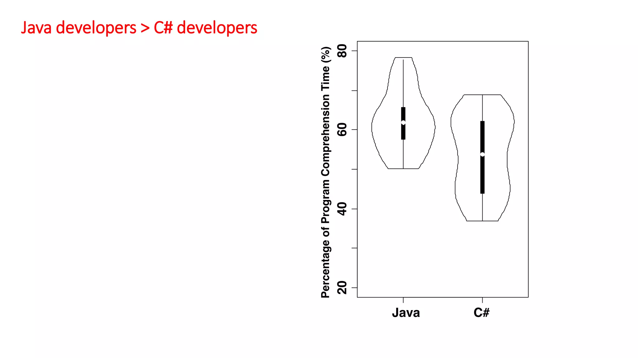Java developers > C# developers
 