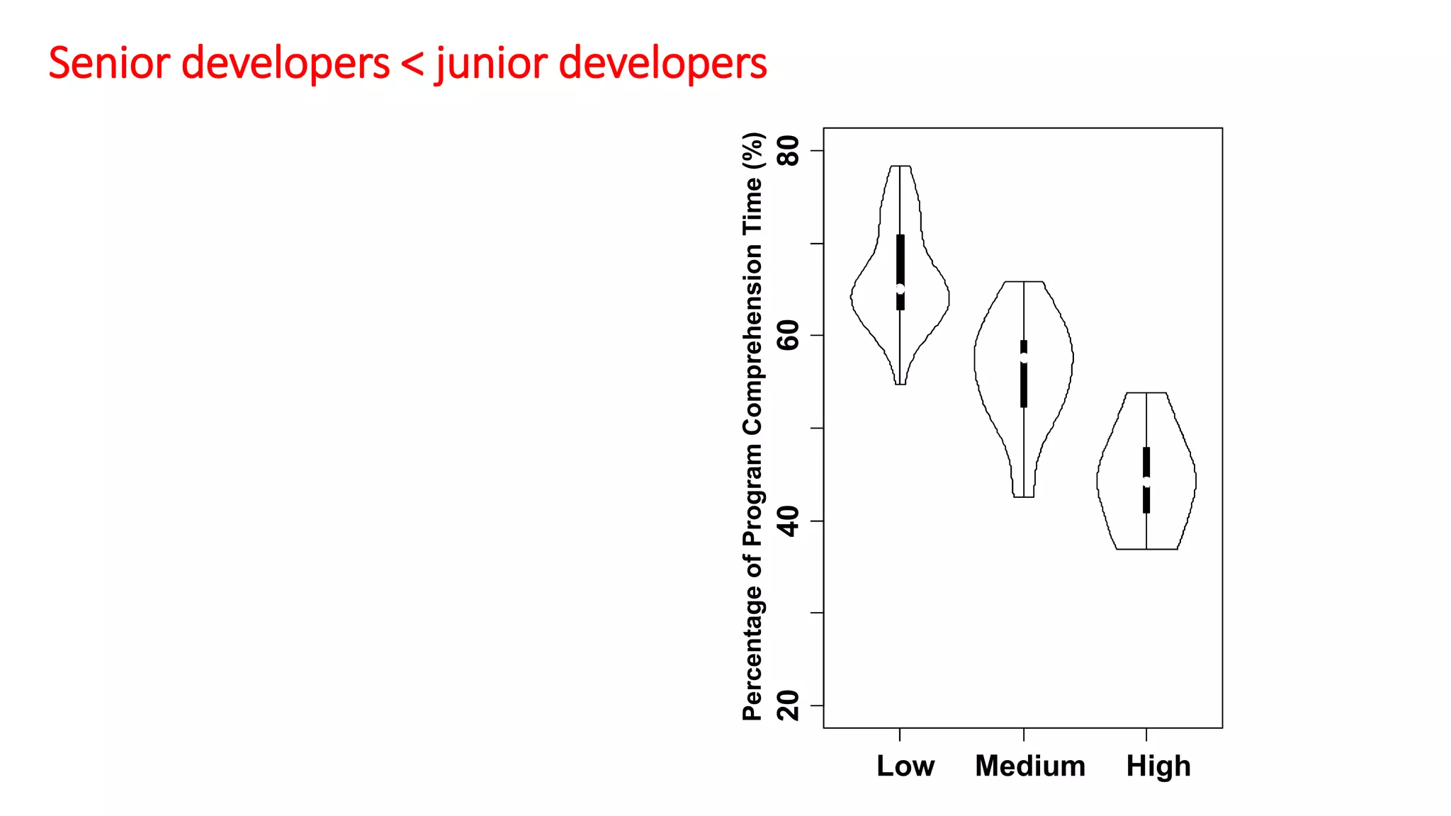Senior developers < junior developers
20406080
Low Medium High
PercentageofProgramComprehensionTime(%)
 