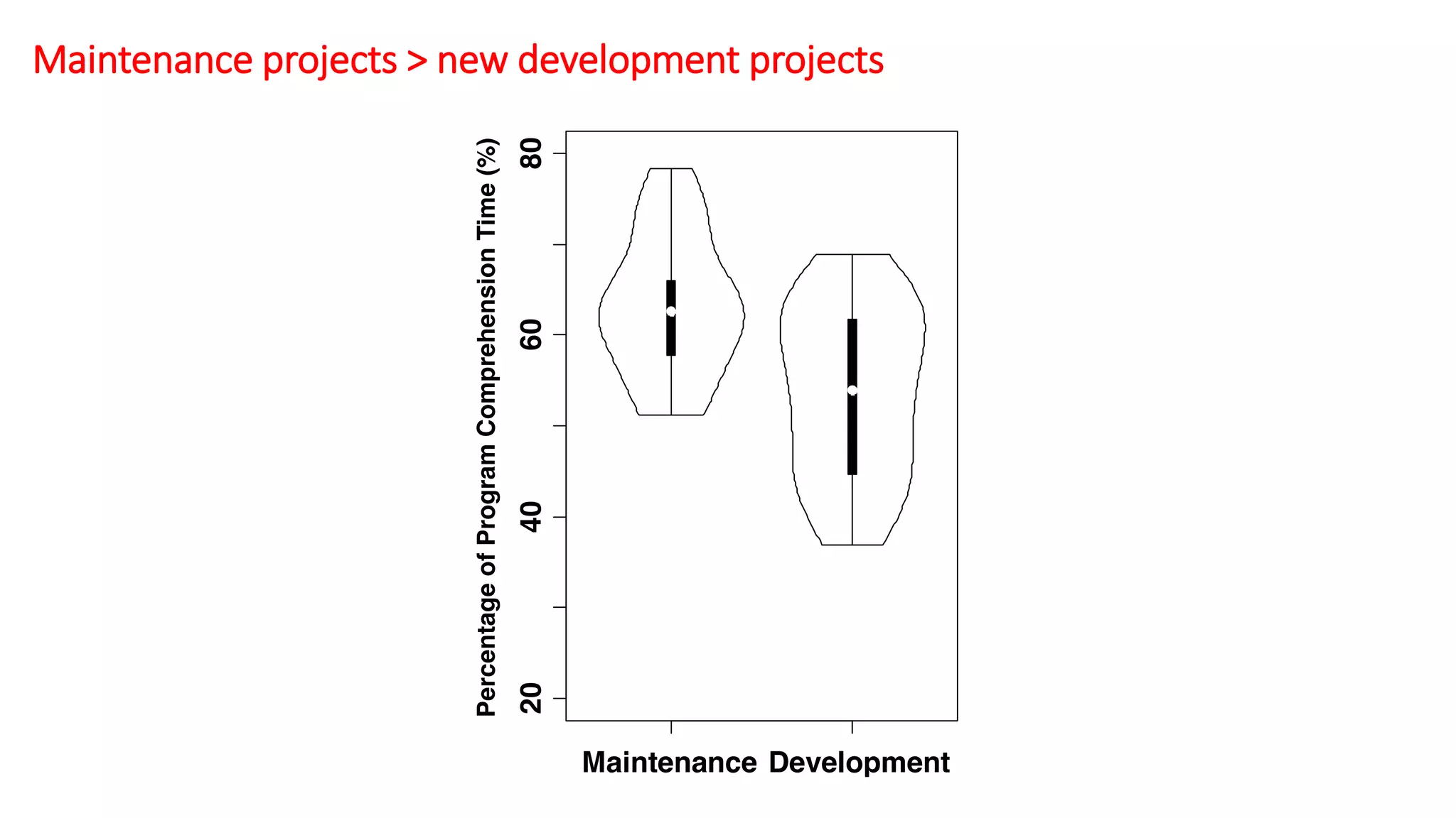 Maintenance projects > new development projects
 