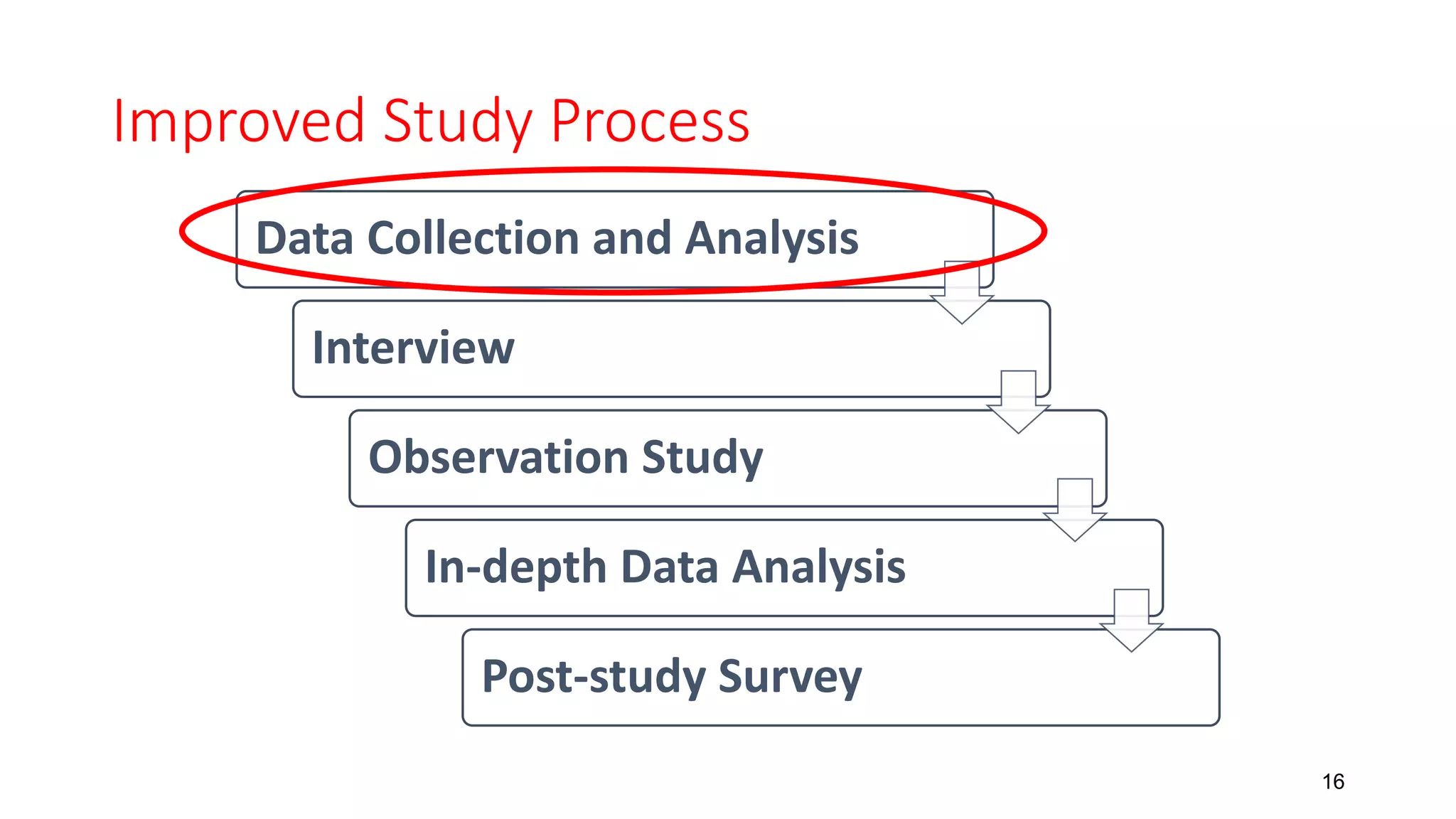 Improved Study Process
Data Collection and Analysis
Interview
Observation Study
In-depth Data Analysis
Post-study Survey
16
 