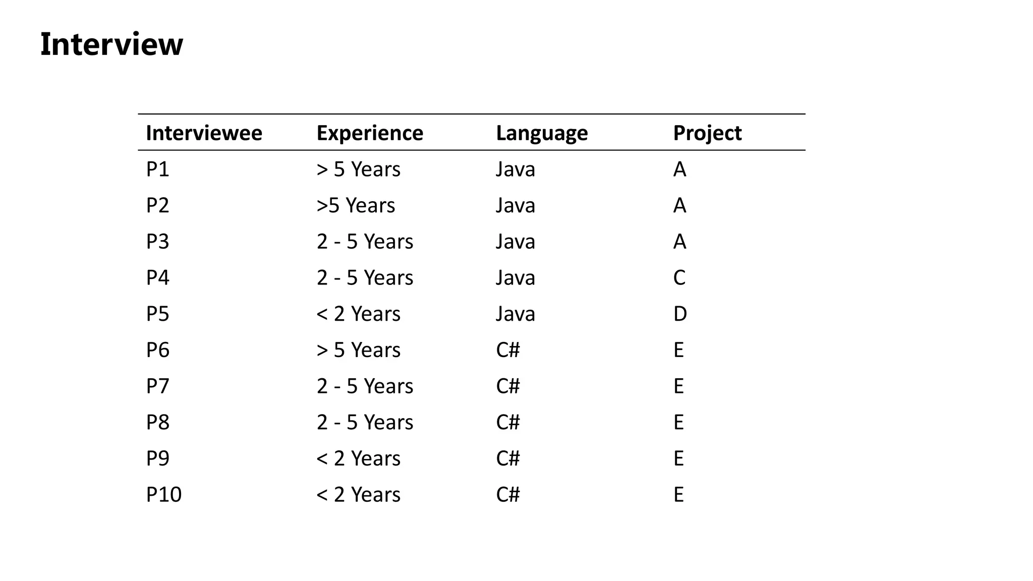Interview
Interviewee Experience Language Project
P1 > 5 Years Java A
P2 >5 Years Java A
P3 2 - 5 Years Java A
P4 2 - 5 Years Java C
P5 < 2 Years Java D
P6 > 5 Years C# E
P7 2 - 5 Years C# E
P8 2 - 5 Years C# E
P9 < 2 Years C# E
P10 < 2 Years C# E
 