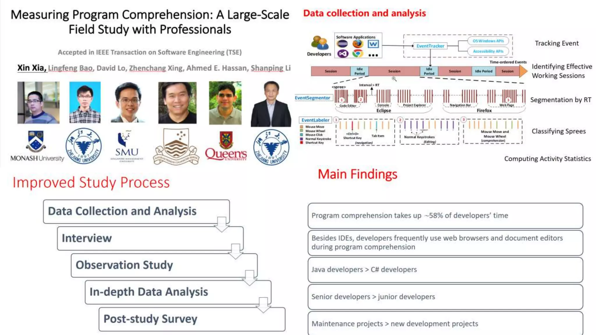 Measuring Program Comprehension: A Large-Scale Field Study with Professionals