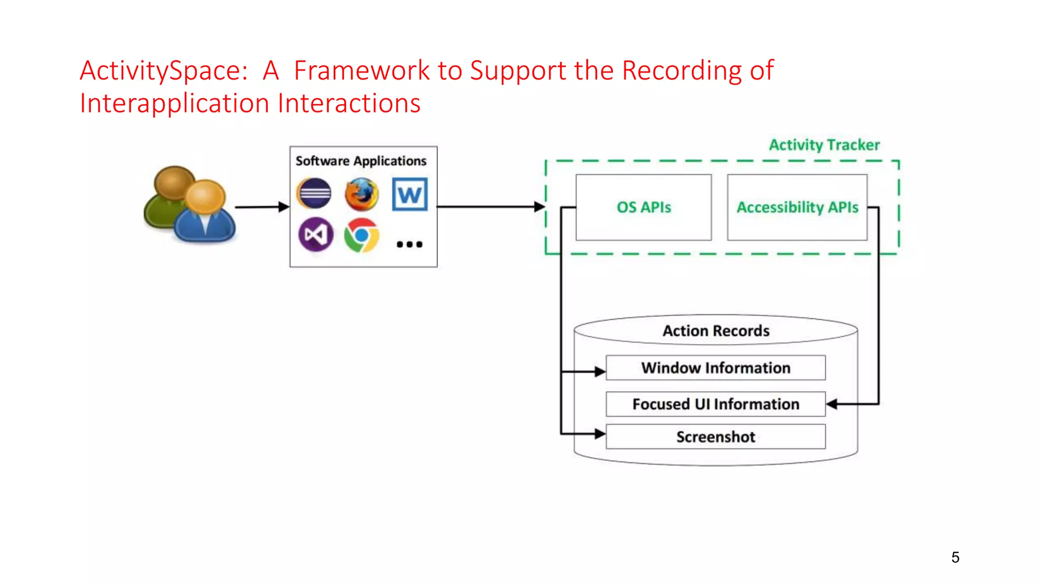 ActivitySpace: A Framework to Support the Recording of
Interapplication Interactions
5
 