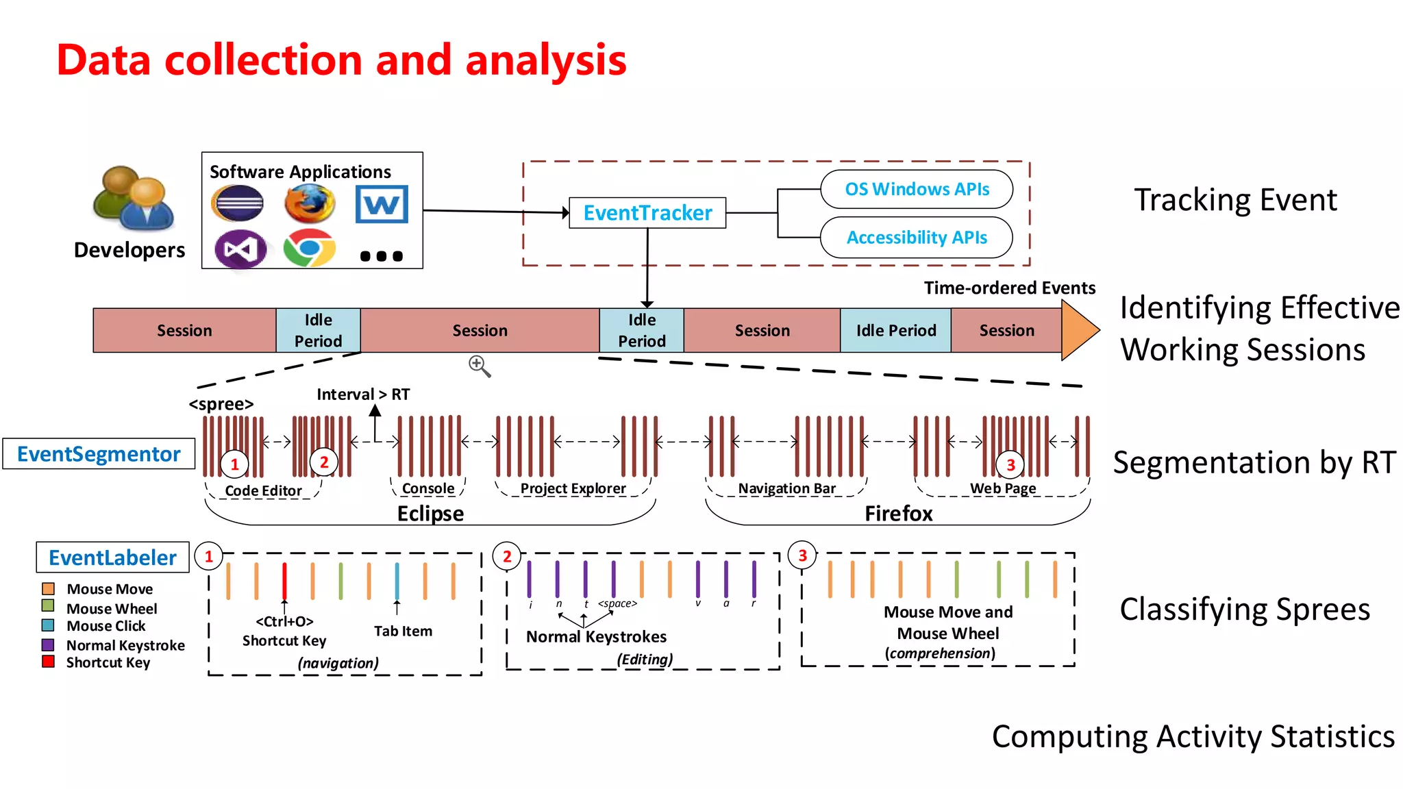 Data collection and analysis
EventTracker
OS Windows APIs
Accessibility APIs
Mouse Move
Mouse Wheel
Mouse Click
Normal Keystroke
Shortcut Key
<Ctrl+O>
Shortcut Key
Tab Item
1
Normal Keystrokes
2 3
(comprehension)
EventLabeler
(Editing)
Developers
Software Applications
…
Session
Idle
Period
Session
Idle
Period
Session Idle Period Session
Time-ordered Events
EventSegmentor
<spree>
Interval > RT
Code Editor Console Project Explorer
Eclipse
Navigation Bar Web Page
Firefox
Mouse Move and
Mouse Wheel
(navigation)
1 2 3
i n t <space> v a r
Tracking Event
Identifying Effective
Working Sessions
Segmentation by RT
Classifying Sprees
Computing Activity Statistics
 