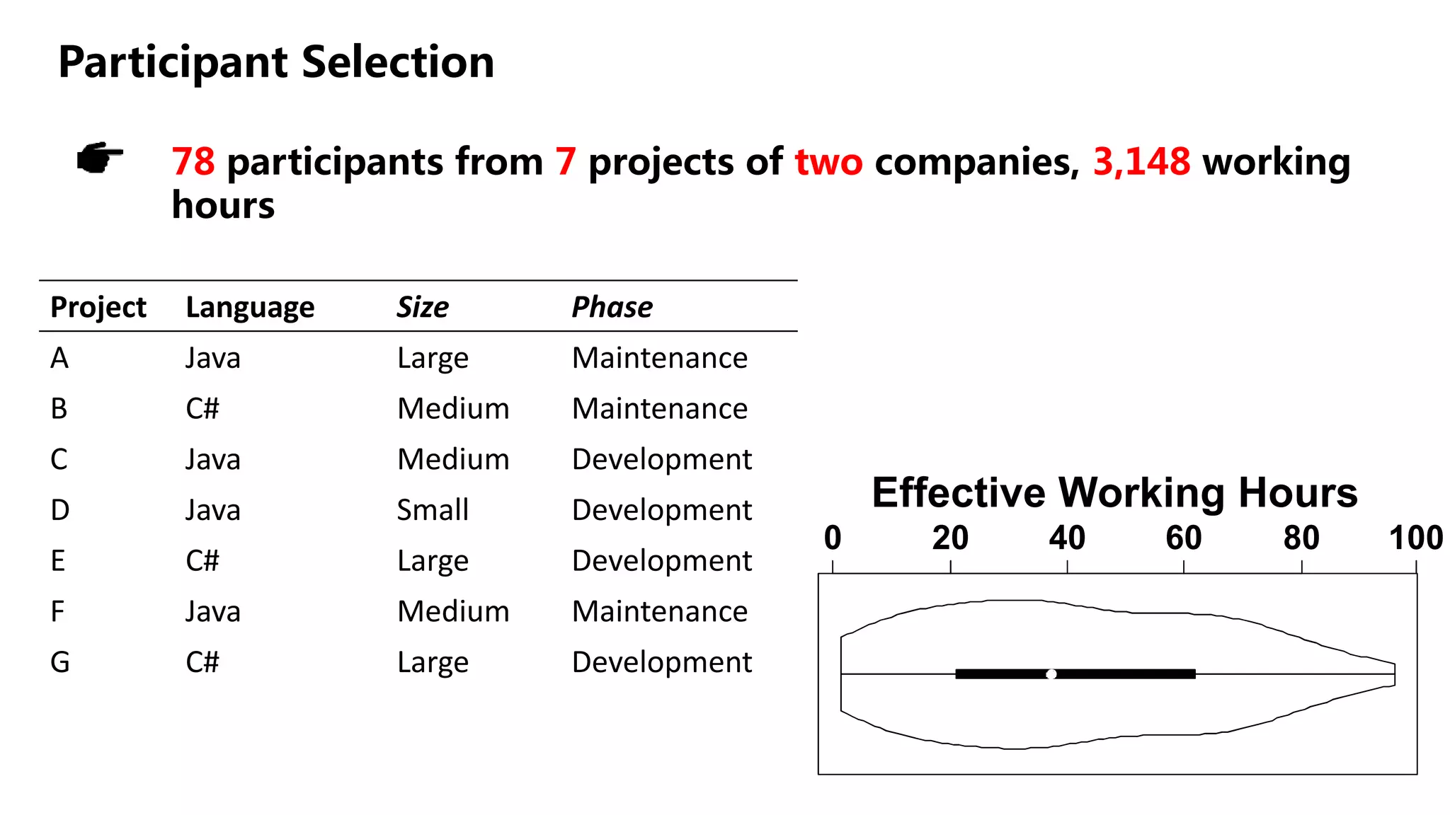 Participant Selection
78 participants from 7 projects of two companies, 3,148 working
hours
Project Language Size Phase
A Java Large Maintenance
B C# Medium Maintenance
C Java Medium Development
D Java Small Development
E C# Large Development
F Java Medium Maintenance
G C# Large Development
0 20 40 60 80
Effective Working Hours
100
 
