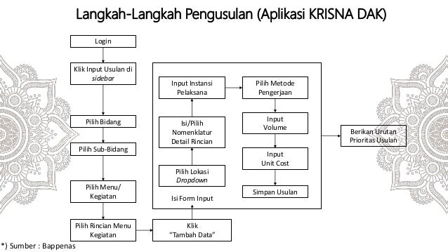 Program dan kegiatan DAK 2019 jawa tengah