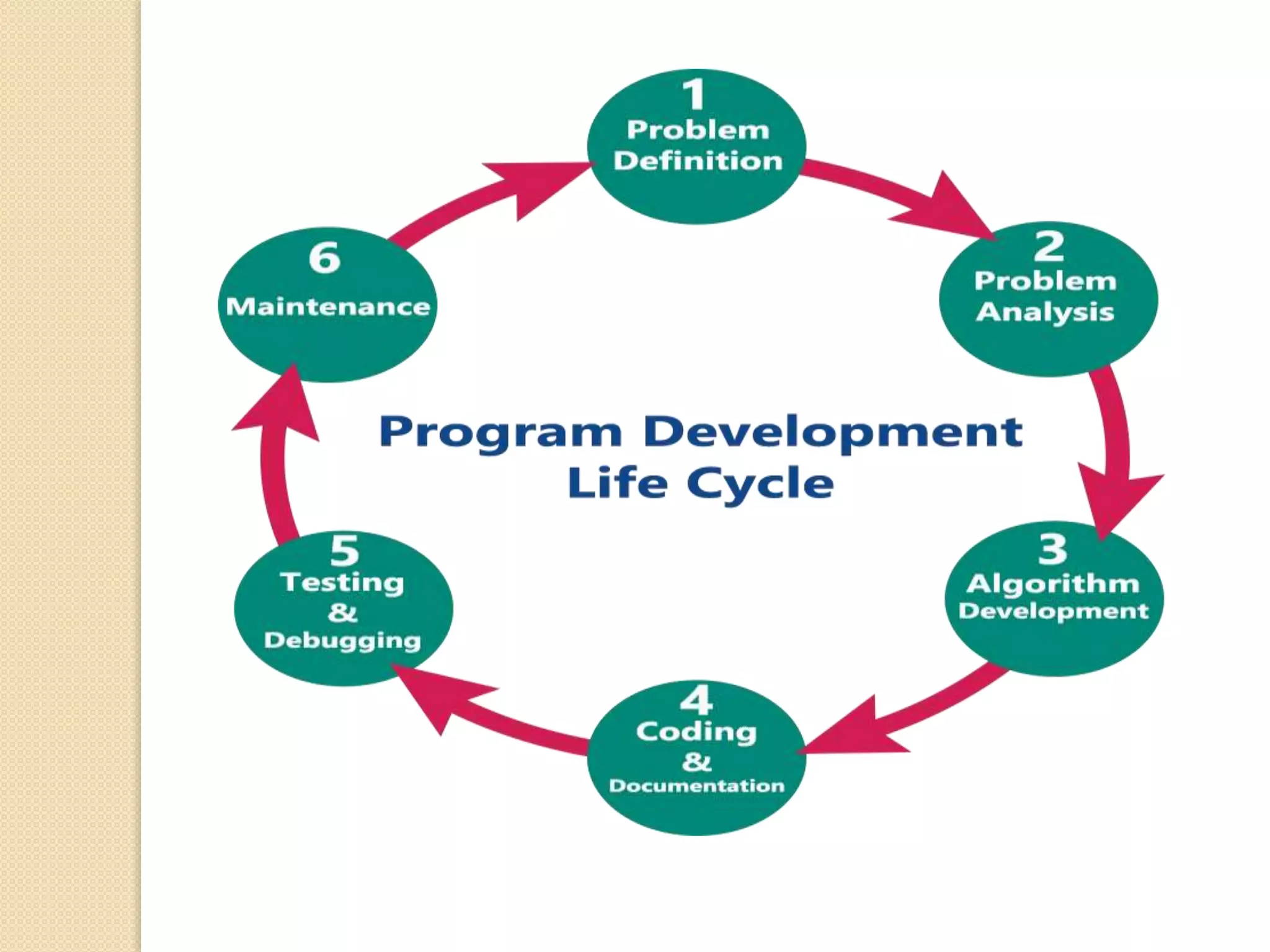 Program development life cycle | PPTX