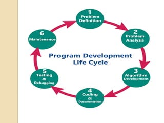 Program development life cycle | PPT