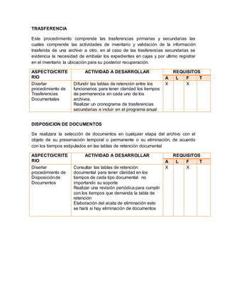 TRASFERENCIA
Este procedimiento comprende las trasferencias primarias y secundarias las
cuales comprende las actividades de inventario y validación de la información
trasferida de una archivo a otro, en al caso de las trasferencias secundarias se
evidencia la necesidad de embalar los expedientes en cajas y por ultimo registrar
en el inventario la ubicación para su posterior recuperación.
ASPECTO/CRITE
RIO
ACTIVIDAD A DESARROLLAR REQUISITOS
A L F T
Diseñar
procedimiento de
Trasferencias
Documentales
Difundir las tablas de retención entre los
funcionarios para tener claridad los tiempos
de permanencia en cada uno de los
archivos.
Realizar un cronograma de trasferencias
secundarias e incluir en el programa anual
X X
DISPOSICION DE DOCUMENTOS
Se realizara la selección de documentos en cualquier etapa del archivo con el
objeto de su preservación temporal o permanente o su eliminación, de acuerdo
con los tiempos estipulados en las tablas de retención documental
ASPECTO/CRITE
RIO
ACTIVIDAD A DESARROLLAR REQUISITOS
A L F T
Diseñar
procedimiento de
Disposiciónde
Documentos
Consultar las tablas de retención
documental para tener claridad en los
tiempos de cada tipo documental no
importando su soporte
Realizar una revisión periódica para cumplir
con los tiempos que demanda la tabla de
retención
Elaboración del acata de eliminación esto
se hará si hay eliminación de documentos
X X
 