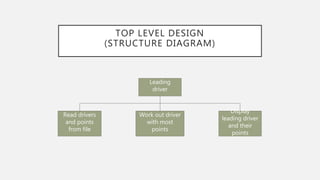 TOP LEVEL DESIGN
(STRUCTURE DIAGRAM)
Leading
driver
Read drivers
and points
from file
Work out driver
with most
points
Display
leading driver
and their
points
 