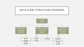 DATA FLOW (STRUCTURE DIAGRAM)
Leading
driver
Read drivers
and points
from file
Work out driver
with most
points
Display
leading driver
and their
points
driver
array
points
array
points
array
position position
driver
array
 