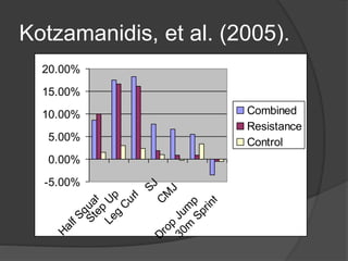 Kotzamanidis, et al. (2005). 
20.00% 
15.00% 
10.00% 
5.00% 
0.00% 
-5.00% 
Step Up 
Leg Curl SJ 
Half Squat 
CMJ 
Drop Jump 
30m Sprint 
Combined 
Resistance 
Control 
 