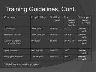Training Guidelines, Cont. 
Component Length of Reps % of Best 
Speed 
Rest 
Intervals 
Between 
Reps/Sets 
Volume per 
Session 
(College) 
Acceleration 20-80 yards 90-100% 1-2’/5-7’ 300-500 
yards 
Maximum Velocity 20-80 yards (*) 90-100% 3-5’/6-8’ 300-800 
yards 
Anaerobic Capacity 
(Conditioning) 
80+ yards 80-89% 30”-5’/3-10’ 800-1000 
yards 
Speed Endurance 80-150 yards 90-100% 5-10’ 300-900 
yards 
Long Speed Endurance 150-300 yards 90-100% 10-15’ 600-900 
yards 
* 20-80 yards at maximum speed 
 