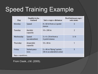Speed Training Example 
From Cissik, J.M. (2005). 
 