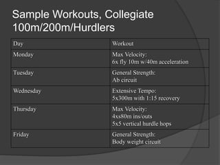 Sample Workouts, Collegiate 
100m/200m/Hurdlers 
Day Workout 
Monday Max Velocity: 
6x fly 10m w/40m acceleration 
Tuesday General Strength: 
Ab circuit 
Wednesday Extensive Tempo: 
5x300m with 1:15 recovery 
Thursday Max Velocity: 
4xs80m ins/outs 
5x5 vertical hurdle hops 
Friday General Strength: 
Body weight circuit 
 