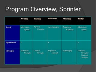Program Overview, Sprinter 
Monday Tuesday Wednesday Thursday Friday 
Speed Maximum 
Speed 
Aerobic 
Capacity 
Acceleration Anaerobic 
Capacity 
Maximum 
Speed 
Plyometrics x x x 
Strength Maximum 
Strength 
General 
Strength 
Explosive 
Strength 
Hypertrophy Explosive 
Strength / 
Eccentric 
Strength 
 