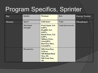 Program Specifics, Sprinter 
Day Quality Workout Rest Energy System 
Monday Speed 4x60 meter 3 min Phosphagen 
Maximum 
Strength 
Front Squat, 3x4- 
6x85% 
Deadlift, 3x3- 
4x85% 
Bench Press, 3x4- 
6x85% 
Military Press, 
3x4-6x85% 
Bent Over Row, 
3x4-6x85% 
2 min between sets 
Plyometrics MB Chest Pass, 
3x30 sec 
MB Behind Back 
Toss, 10x 
MB Front Toss, 
10x 
 