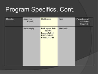 Program Specifics, Cont. 
Thursday Anaerobic 
Capacity 
10x40 meter 1 min Phosphagen / 
Anaerobic 
Glycolysis 
Hypertrophy Back squats, 3x8- 
12x70% 
Lunges, 3x8-12 
RDL’s, 3x8-12 
Calves, 3x12-15 
30 seconds 
 