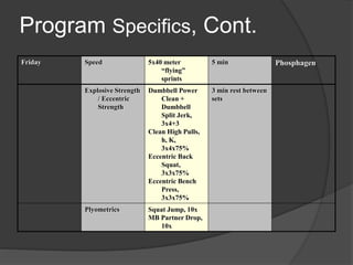 Program Specifics, Cont. 
Friday Speed 5x40 meter 
“flying” 
sprints 
5 min Phosphagen 
Explosive Strength 
/ Eccentric 
Strength 
Dumbbell Power 
Clean + 
Dumbbell 
Split Jerk, 
3x4+3 
Clean High Pulls, 
h, K, 
3x4x75% 
Eccentric Back 
Squat, 
3x3x75% 
Eccentric Bench 
Press, 
3x3x75% 
3 min rest between 
sets 
Plyometrics Squat Jump, 10x 
MB Partner Drop, 
10x 
 