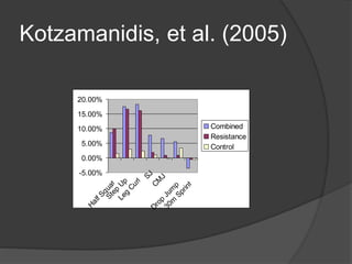 Kotzamanidis, et al. (2005) 
20.00% 
15.00% 
10.00% 
5.00% 
0.00% 
-5.00% 
Step Up 
Leg Curl SJ 
Half Squat 
CMJ 
Drop Jump 
30m Sprint 
Combined 
Resistance 
Control 
 
