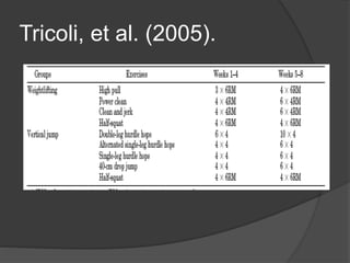 Tricoli, et al. (2005). 
 